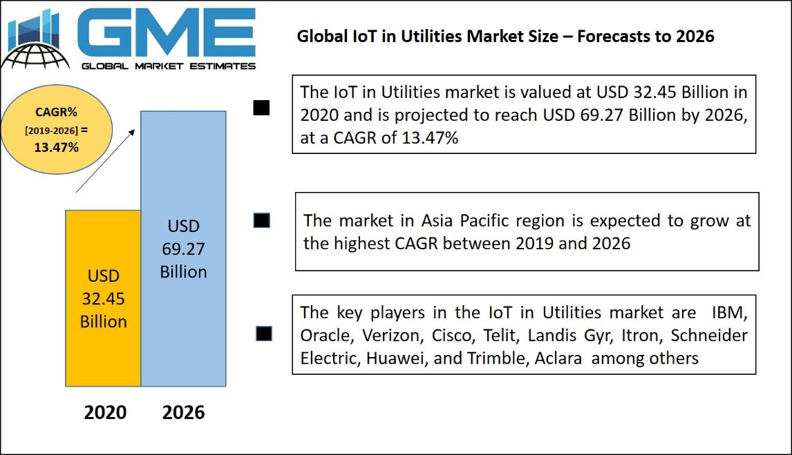 IoT in Utilities Market